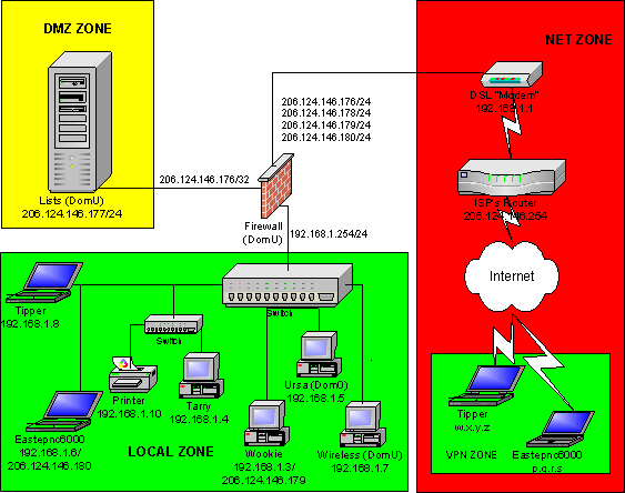 Networking Monitoring services